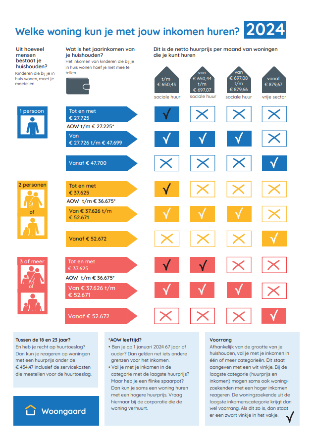 huurinkomenstabel 2024